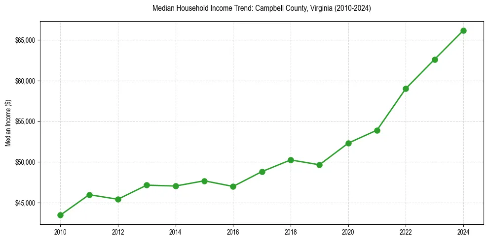 Income trend for 