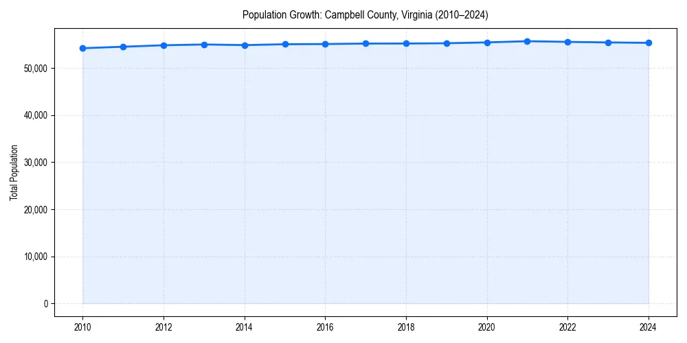 Population trends in 