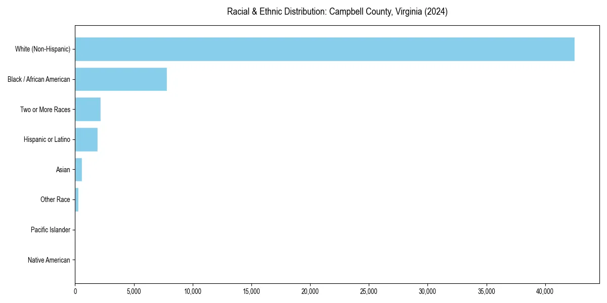 Bar chart showing racial distribution in  for 2024