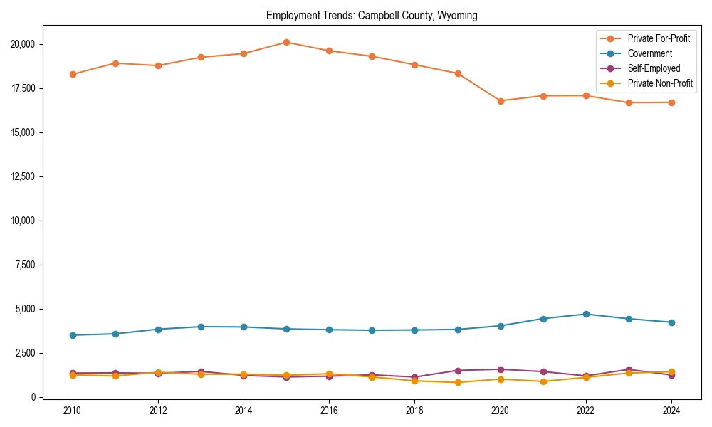 Long-term employment trends in 
