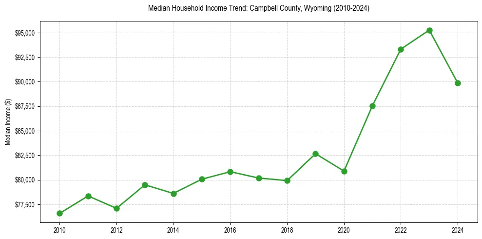 Income trend for 