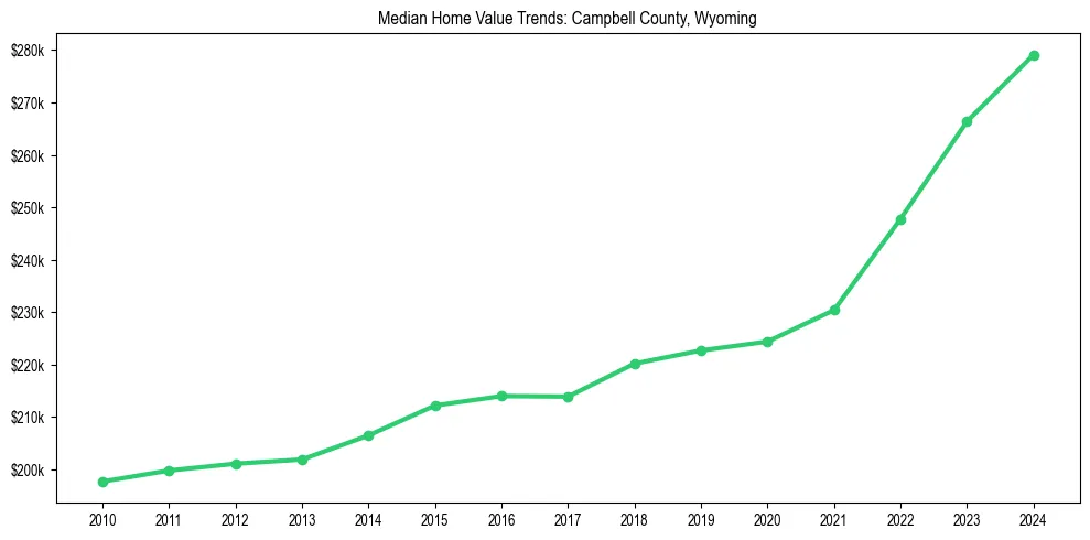 Median property value trends in 