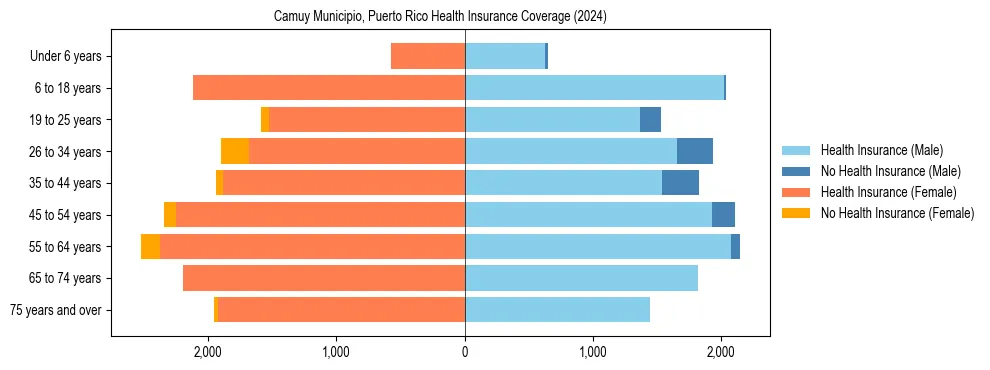Health insurance pyramid for Camuy Municipio, Puerto Rico