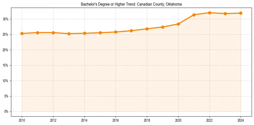 Trend chart showing bachelor degree growth in 