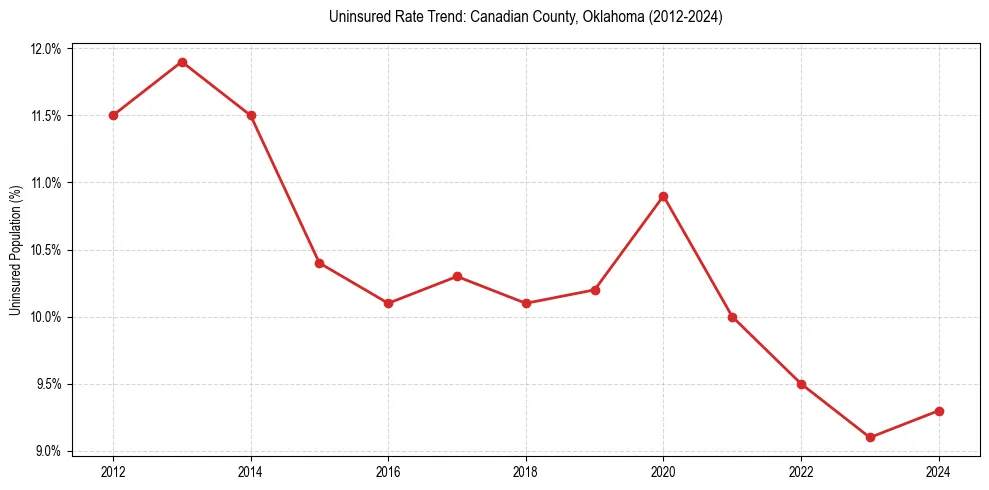 Uninsured trend chart for Canadian County, Oklahoma