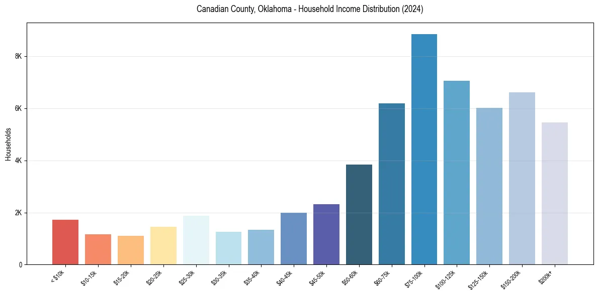 Income Distribution for 