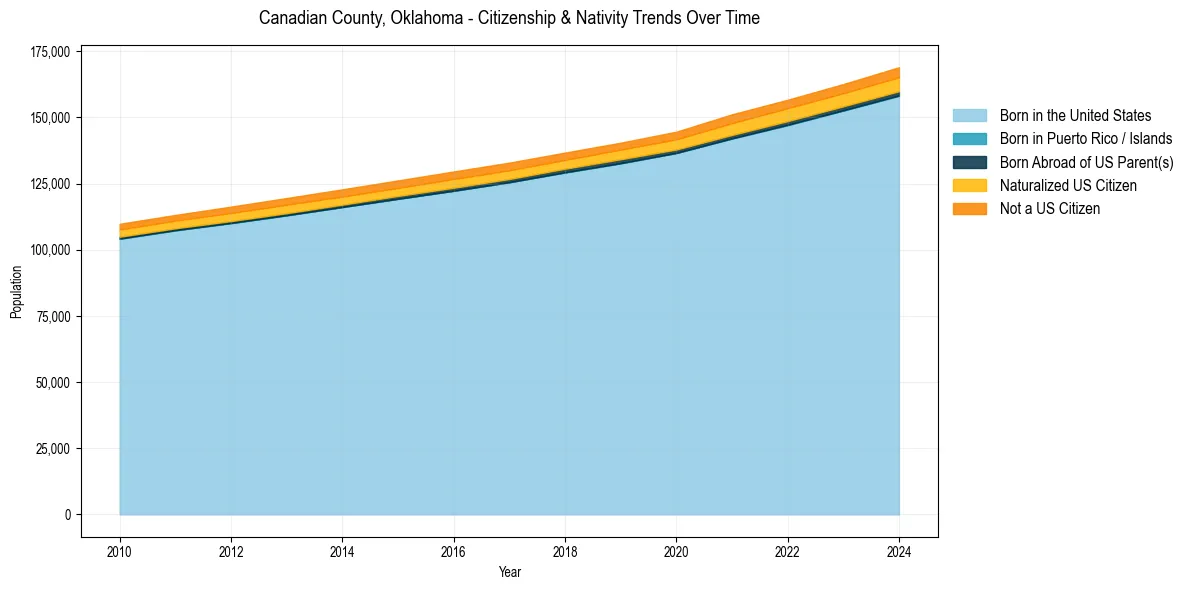 Historical nativity trends for 