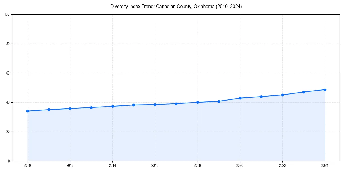 Line chart showing diversity index trends for 