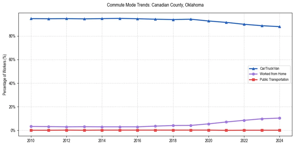 Transportation trends in Canadian County, Oklahoma