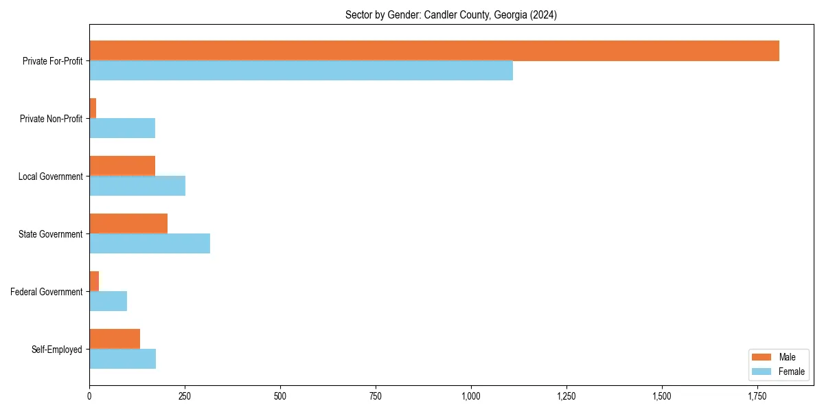Employment sector breakdown by gender in 