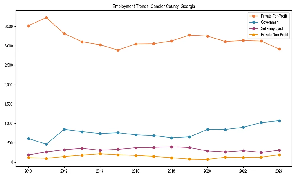 Long-term employment trends in 