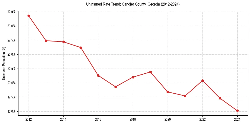 Uninsured trend chart for Candler County, Georgia