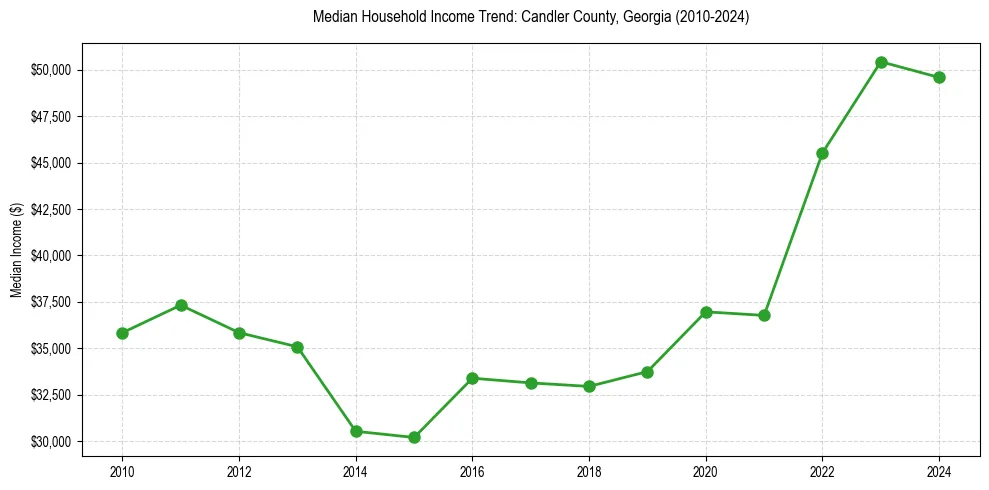 Income trend for 