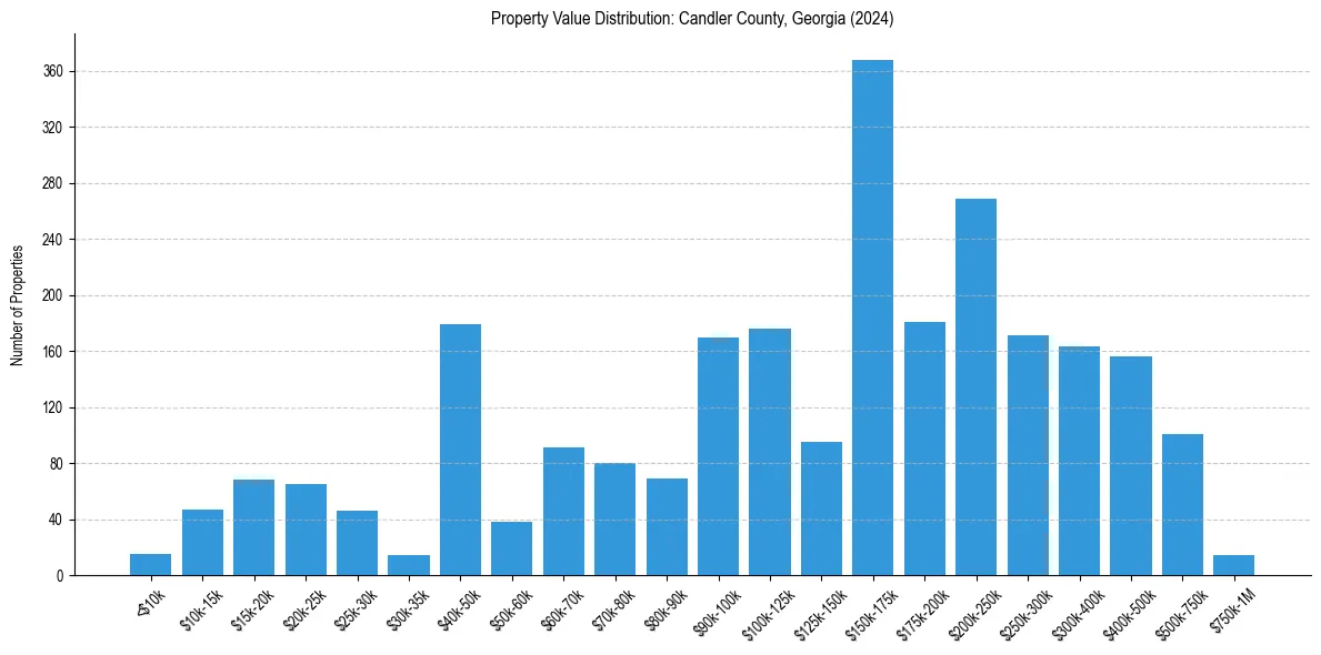 Value Distribution for 