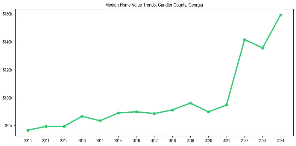 Median property value trends in 