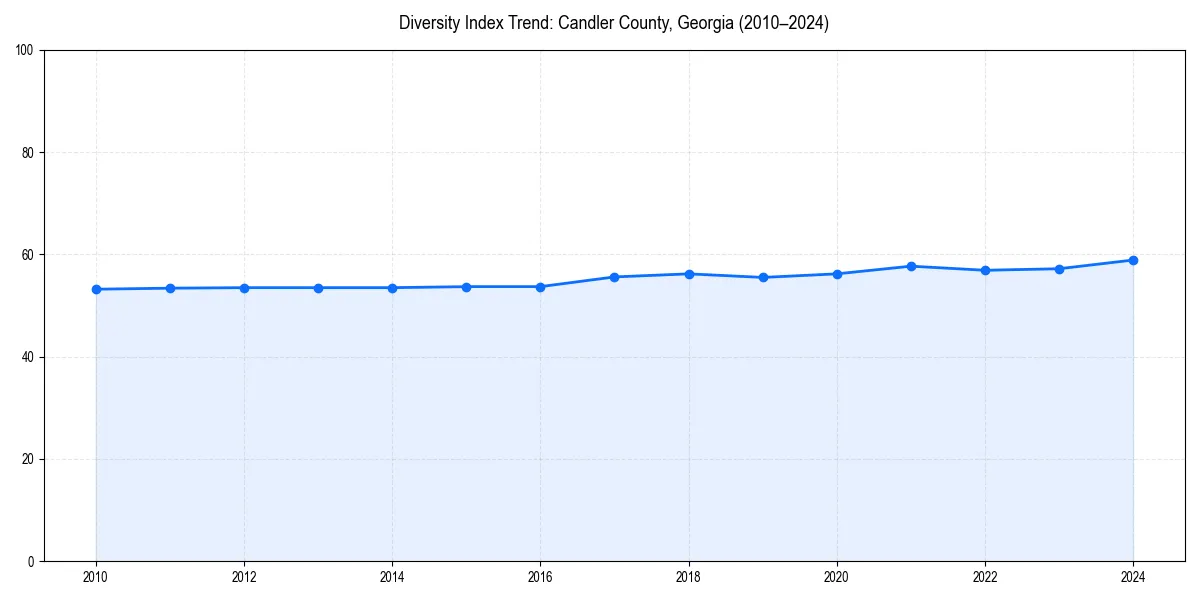 Line chart showing diversity index trends for 