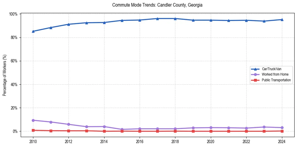 Transportation trends in Candler County, Georgia