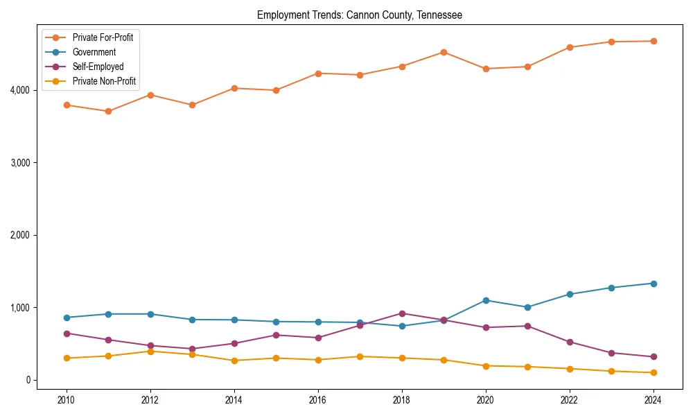 Long-term employment trends in 
