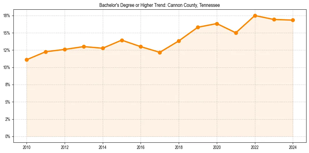 Trend chart showing bachelor degree growth in 