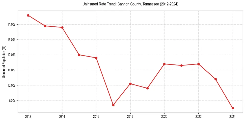 Uninsured trend chart for Cannon County, Tennessee