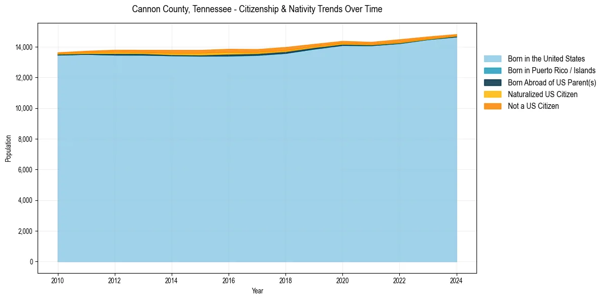 Historical nativity trends for 