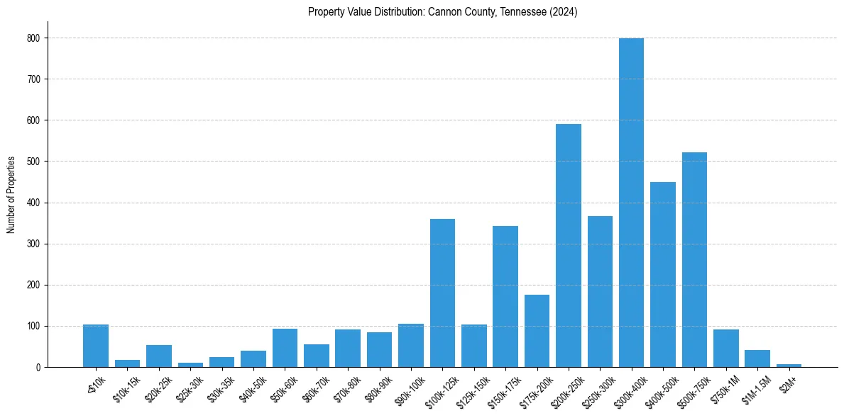 Value Distribution for 