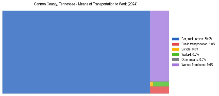 Commute modes in Cannon County, Tennessee