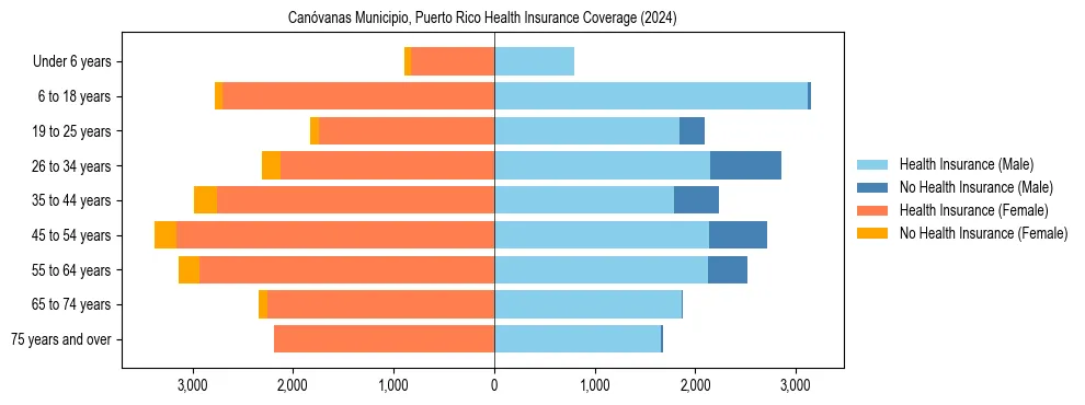 Health insurance pyramid for Canóvanas Municipio, Puerto Rico