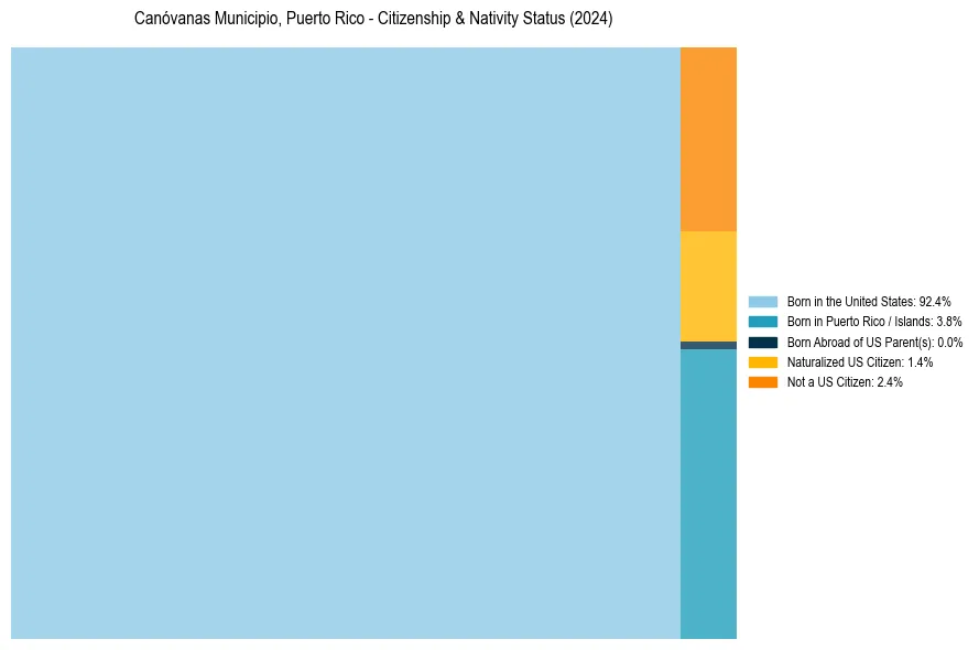 Nativity Treemap for 
