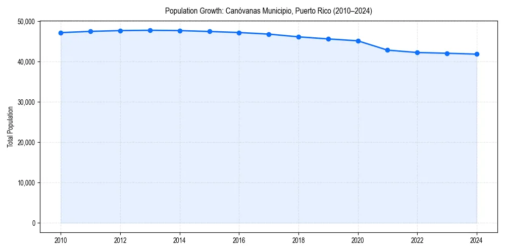 Population trends in 