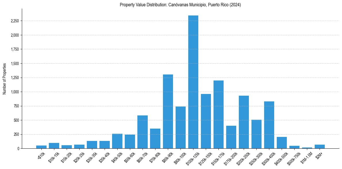 Value Distribution for 