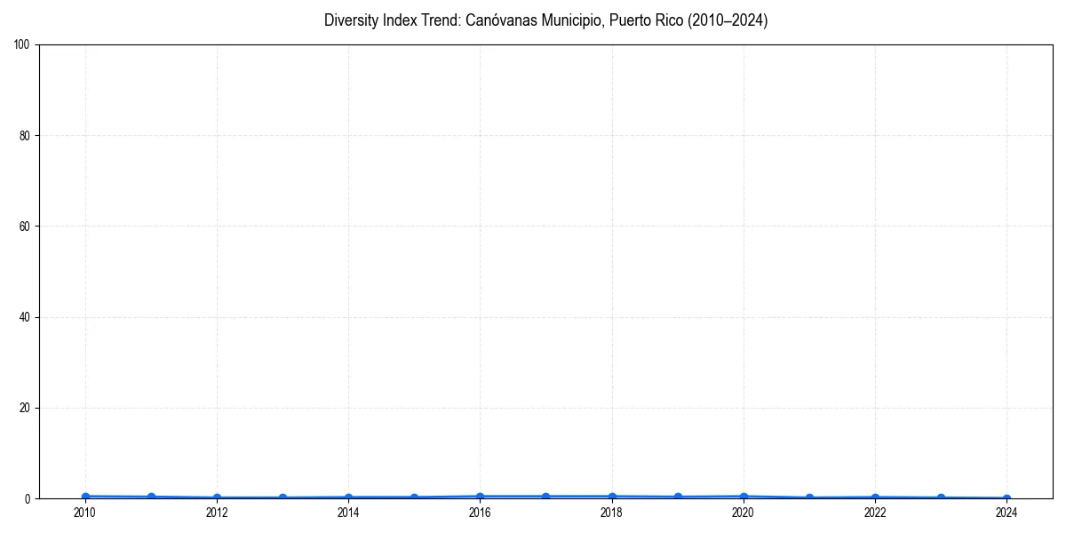 Line chart showing diversity index trends for 
