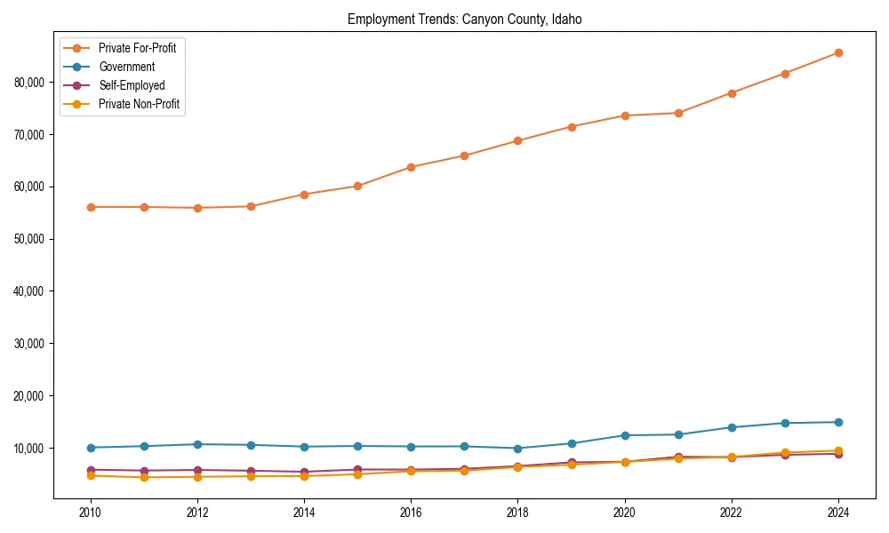 Long-term employment trends in 