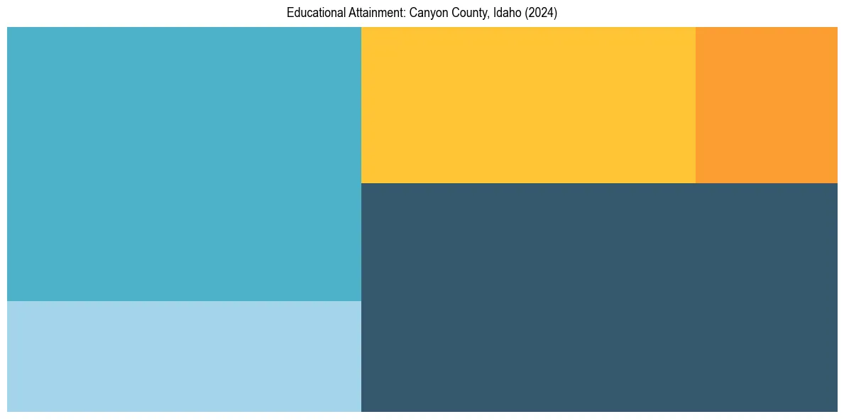 Education Treemap for  in 2024