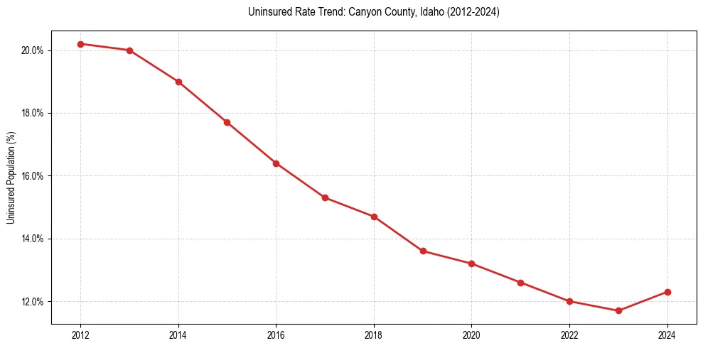 Uninsured trend chart for Canyon County, Idaho