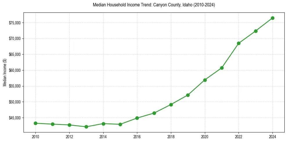 Income trend for 