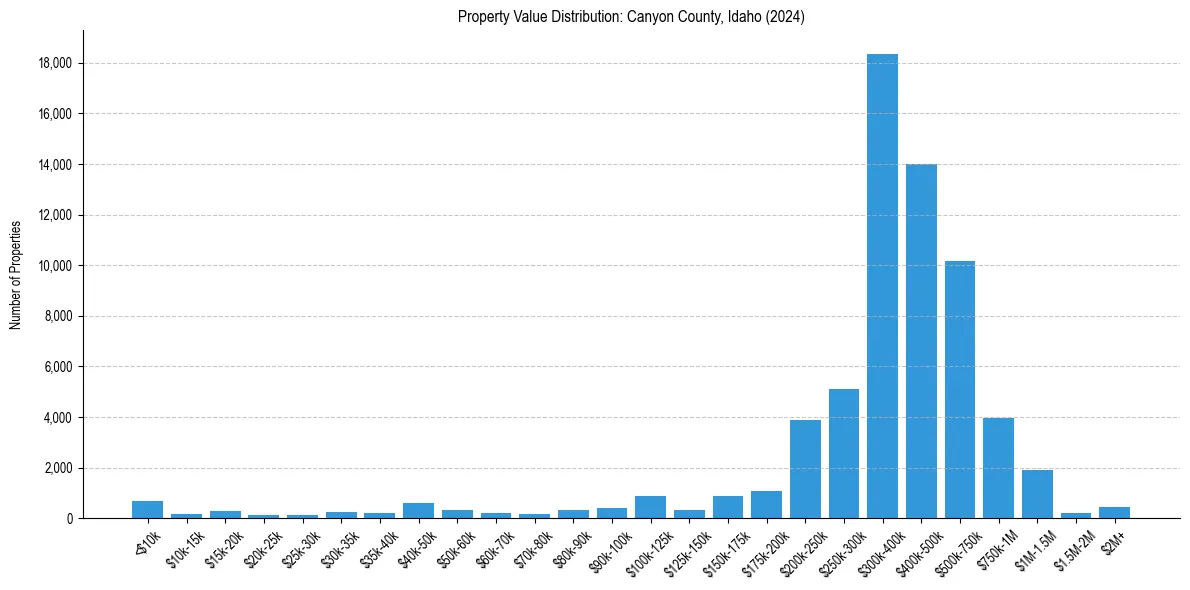 Value Distribution for 