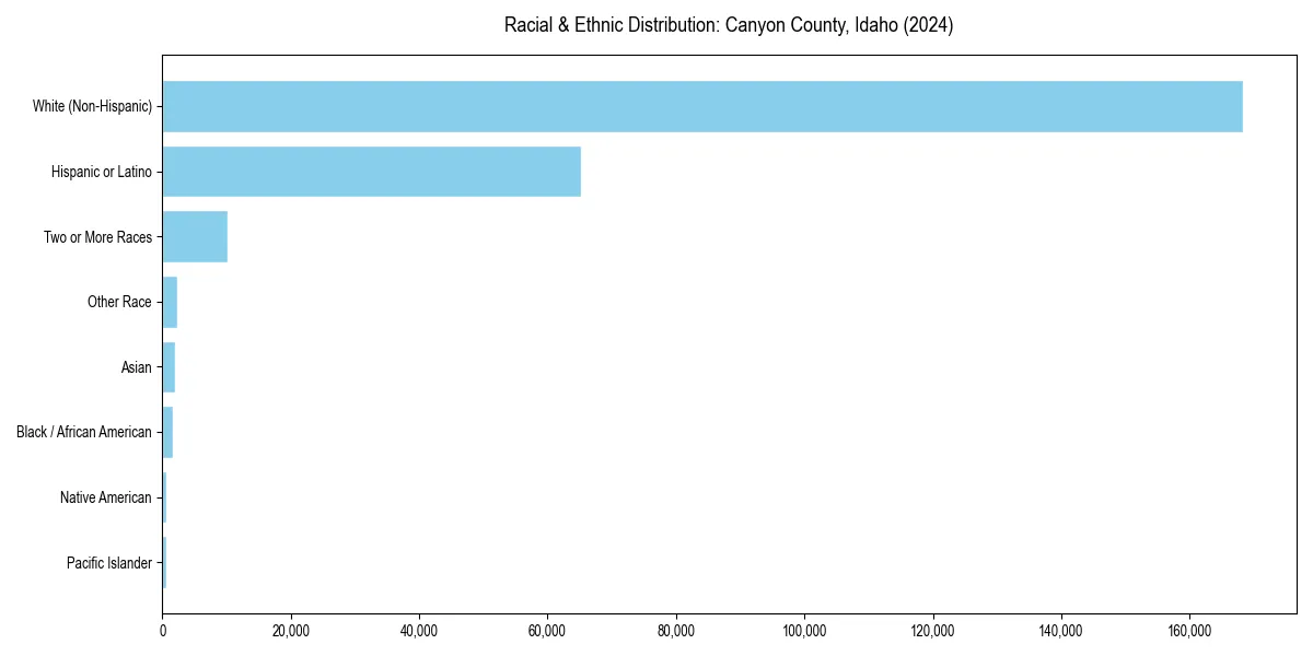 Bar chart showing racial distribution in  for 2024