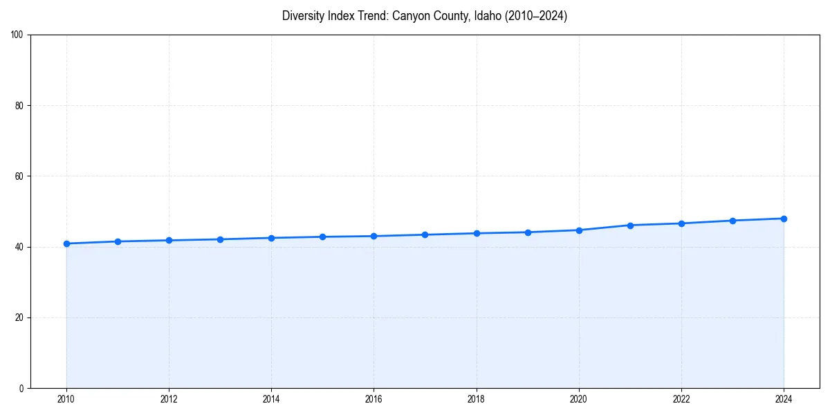 Line chart showing diversity index trends for 
