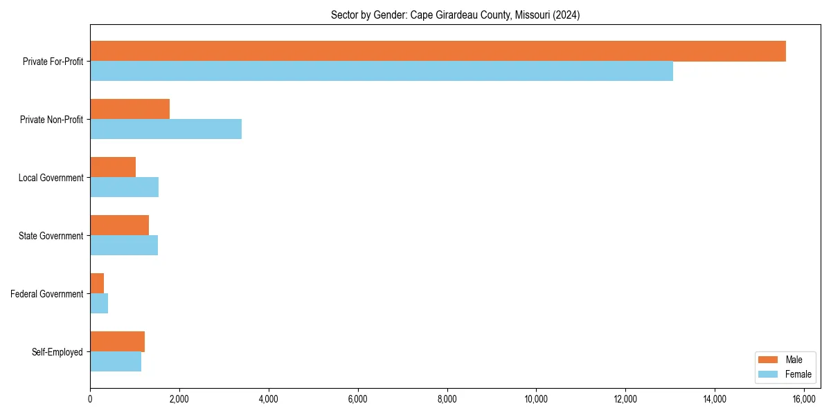 Employment sector breakdown by gender in 