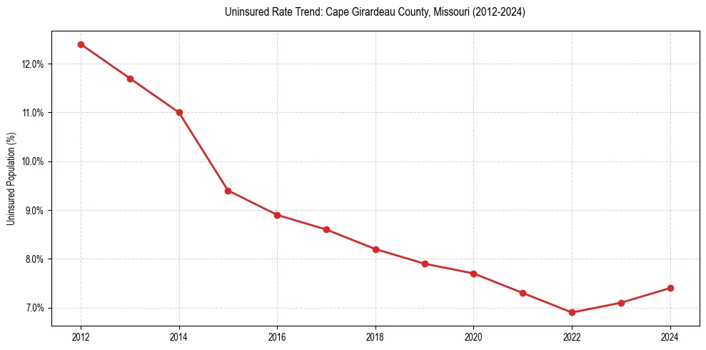 Uninsured trend chart for Cape Girardeau County, Missouri