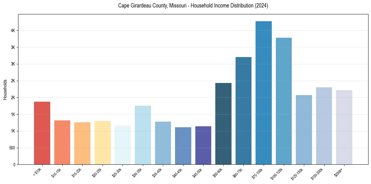 Income Distribution for 