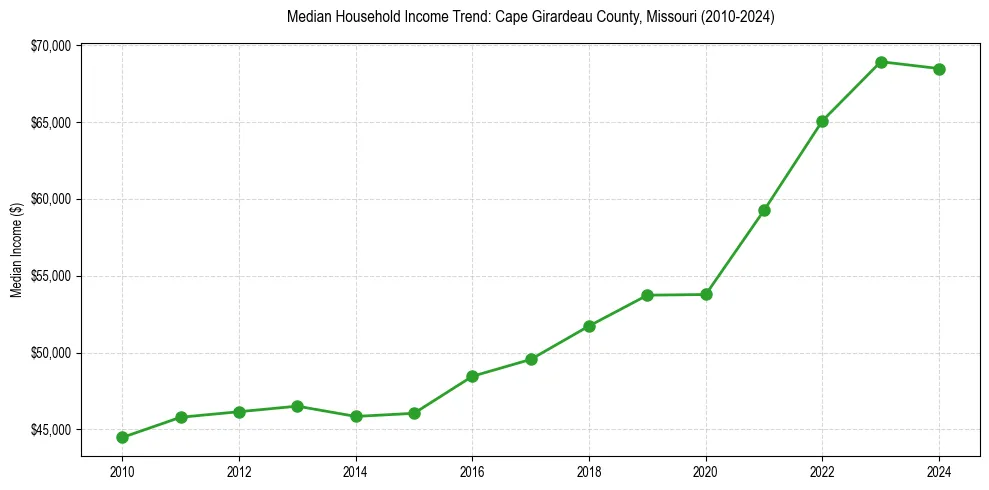 Income trend for 