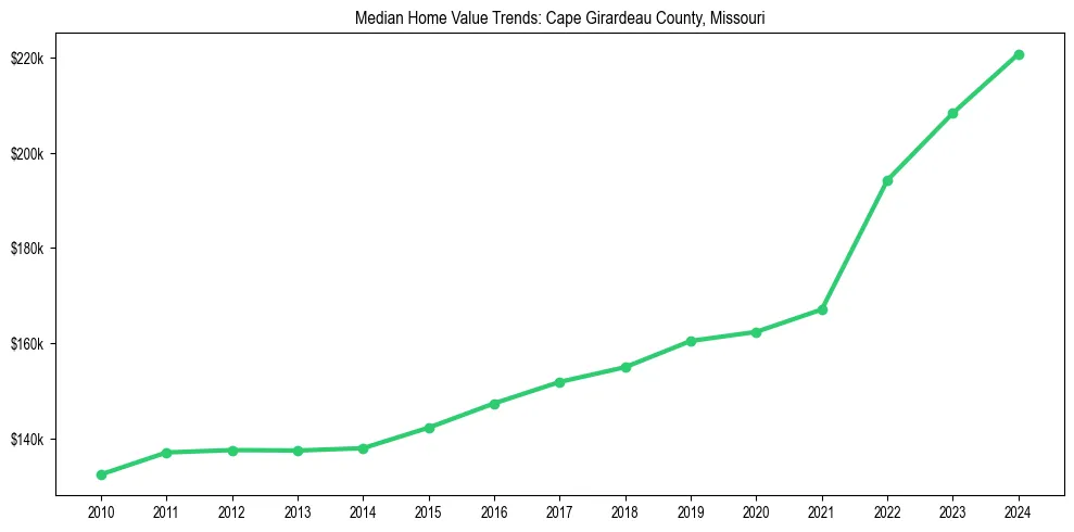 Median property value trends in 