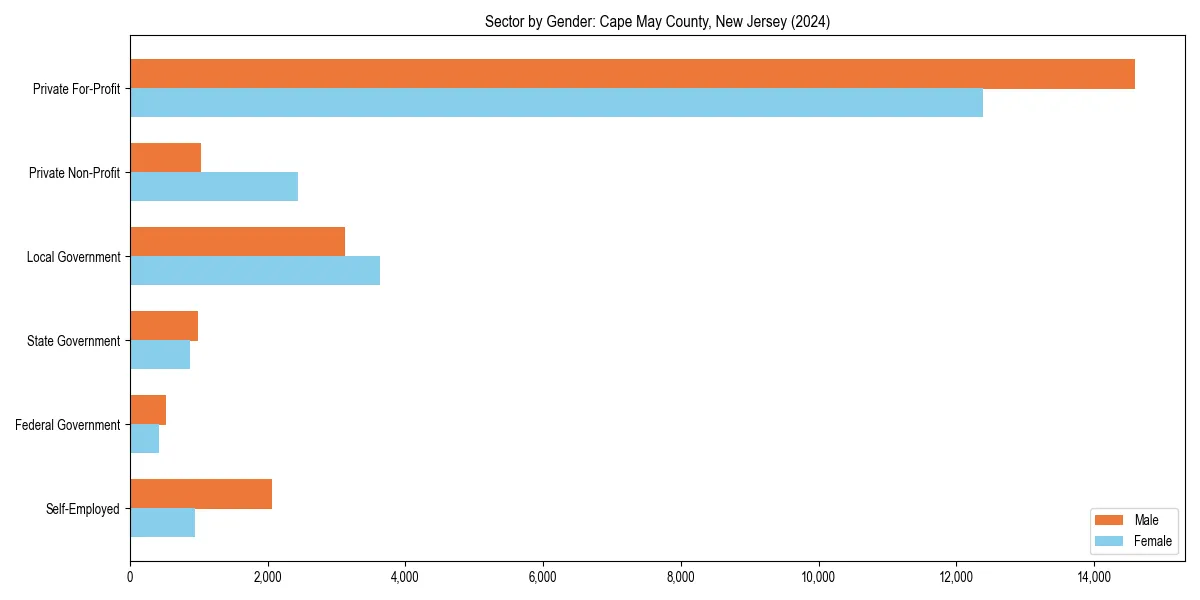 Employment sector breakdown by gender in 