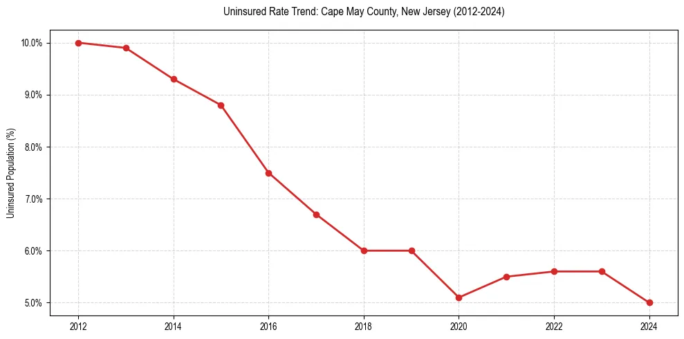Uninsured trend chart for Cape May County, New Jersey