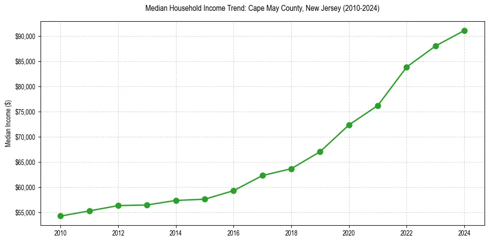 Income trend for 