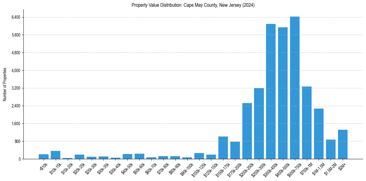 Value Distribution for 