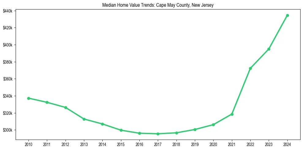 Median property value trends in 