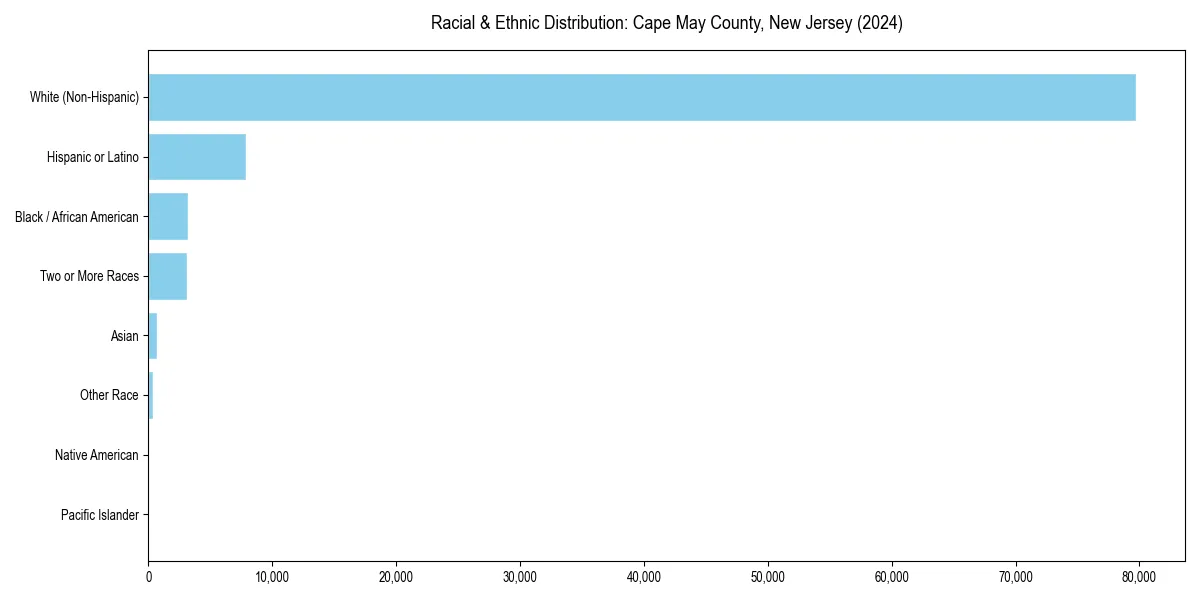 Bar chart showing racial distribution in  for 2024
